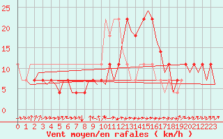 Courbe de la force du vent pour Altenstadt