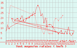 Courbe de la force du vent pour Alghero