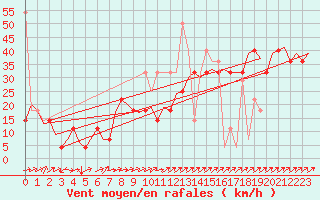 Courbe de la force du vent pour Alesund / Vigra