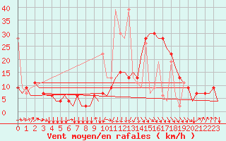 Courbe de la force du vent pour Oujda