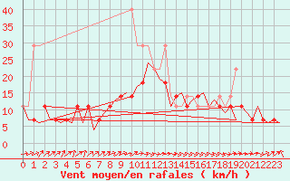 Courbe de la force du vent pour Berlin-Schoenefeld