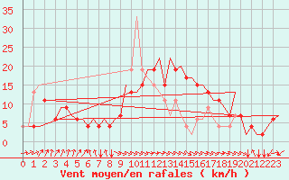 Courbe de la force du vent pour Alghero