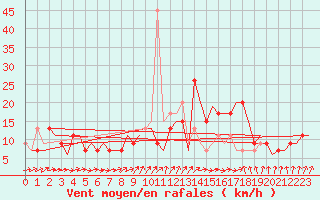 Courbe de la force du vent pour Valladolid / Villanubla