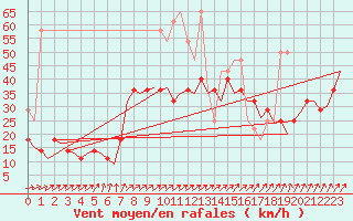 Courbe de la force du vent pour Volkel