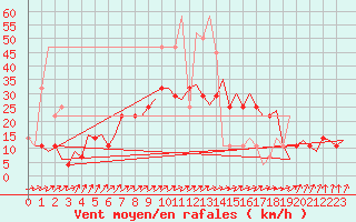 Courbe de la force du vent pour Wunstorf