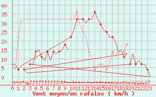 Courbe de la force du vent pour Skelleftea Airport