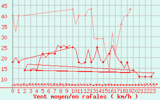 Courbe de la force du vent pour Volkel
