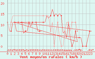 Courbe de la force du vent pour Nordholz