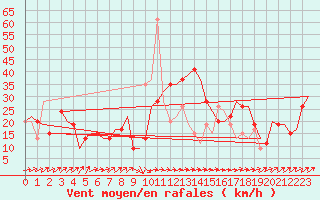 Courbe de la force du vent pour Olbia / Costa Smeralda