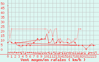 Courbe de la force du vent pour Muenster / Osnabrueck