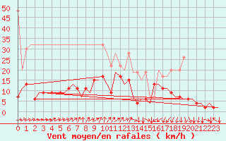 Courbe de la force du vent pour Genve (Sw)