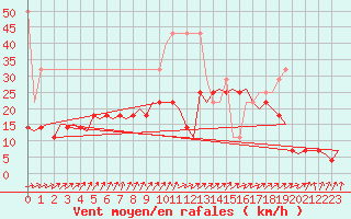 Courbe de la force du vent pour Groningen Airport Eelde