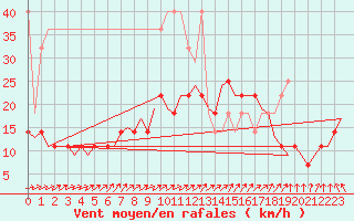 Courbe de la force du vent pour Duesseldorf