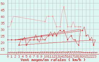 Courbe de la force du vent pour Visby Flygplats