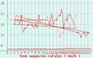 Courbe de la force du vent pour London / Gatwick Airport