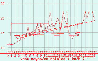 Courbe de la force du vent pour Celle