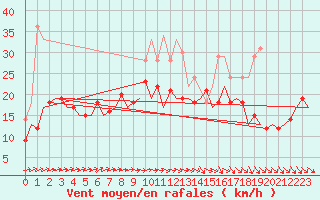 Courbe de la force du vent pour Berlin-Schoenefeld