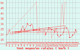 Courbe de la force du vent pour Aalborg