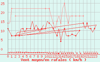 Courbe de la force du vent pour Halli