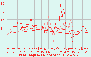 Courbe de la force du vent pour Dortmund / Wickede