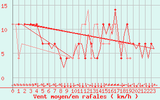 Courbe de la force du vent pour Linz / Hoersching-Flughafen