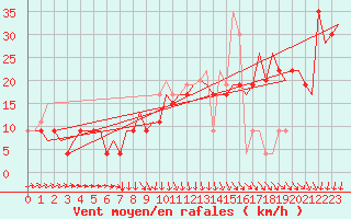 Courbe de la force du vent pour Bari / Palese Macchie