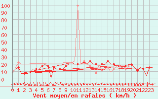 Courbe de la force du vent pour Barcelona / Aeropuerto