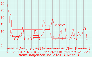 Courbe de la force du vent pour Poprad / Tatry