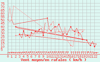 Courbe de la force du vent pour Keflavikurflugvollur