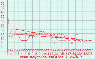 Courbe de la force du vent pour Nordholz