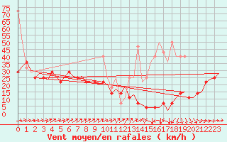 Courbe de la force du vent pour Berlin-Tegel