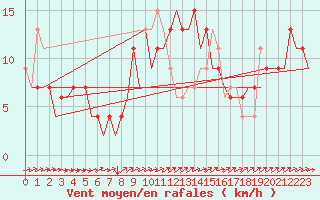 Courbe de la force du vent pour Menorca / Mahon