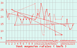 Courbe de la force du vent pour Ingolstadt