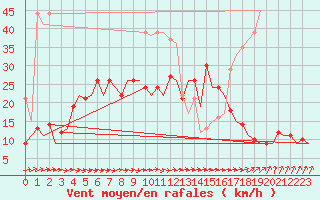 Courbe de la force du vent pour Berlin-Schoenefeld