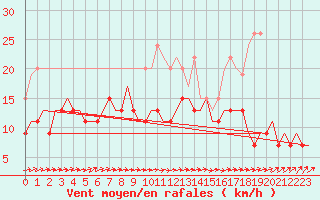 Courbe de la force du vent pour Leconfield