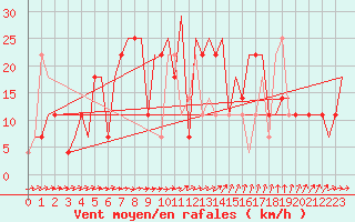 Courbe de la force du vent pour St. Peterburg