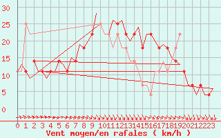 Courbe de la force du vent pour Nordholz