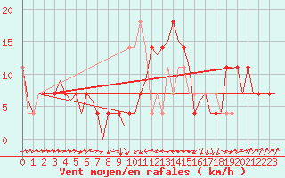 Courbe de la force du vent pour Altenstadt