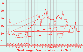 Courbe de la force du vent pour London / Heathrow (UK)