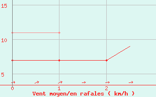 Courbe de la force du vent pour Mikkeli