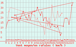 Courbe de la force du vent pour Alicante / El Altet