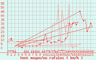 Courbe de la force du vent pour Napoli / Capodichino