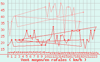 Courbe de la force du vent pour Frankfort (All)