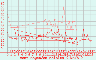 Courbe de la force du vent pour Frankfort (All)