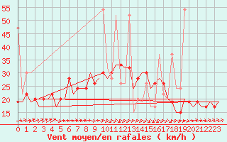 Courbe de la force du vent pour Fes-Sais