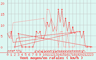 Courbe de la force du vent pour Santander / Parayas