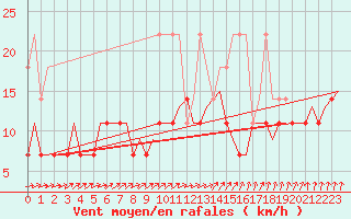 Courbe de la force du vent pour Volkel