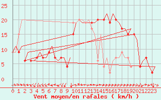Courbe de la force du vent pour Roma Fiumicino