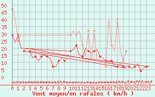Courbe de la force du vent pour Leeuwarden