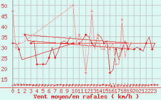 Courbe de la force du vent pour Trondheim / Vaernes